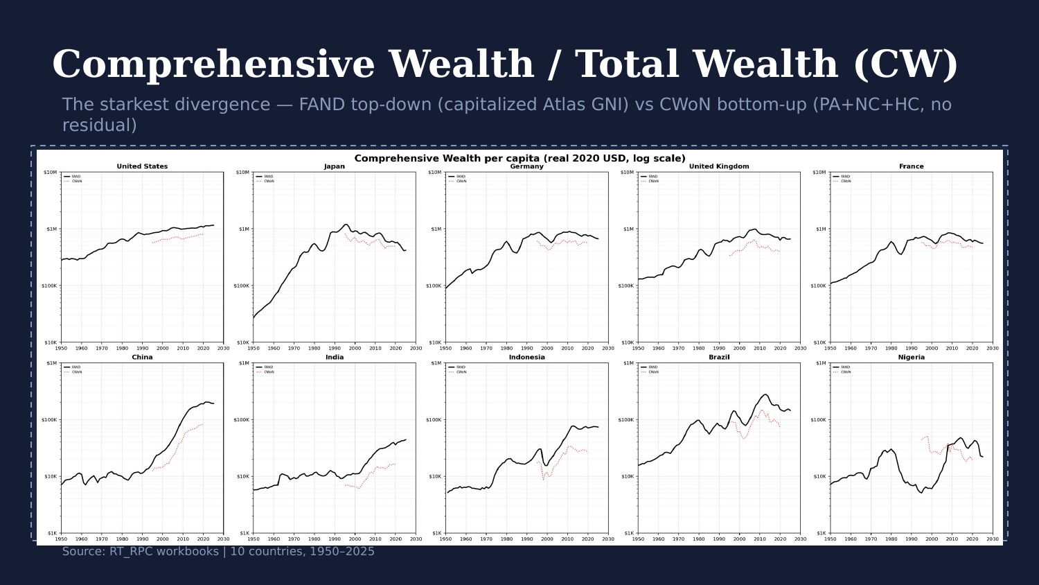 Ten small-multiple line charts of Comprehensive Wealth per capita, FAND vs CWoN, log scale, 1950-2025, for the United States, Japan, Germany, United Kingdom, France, China, India, Indonesia, Brazil, and Nigeria