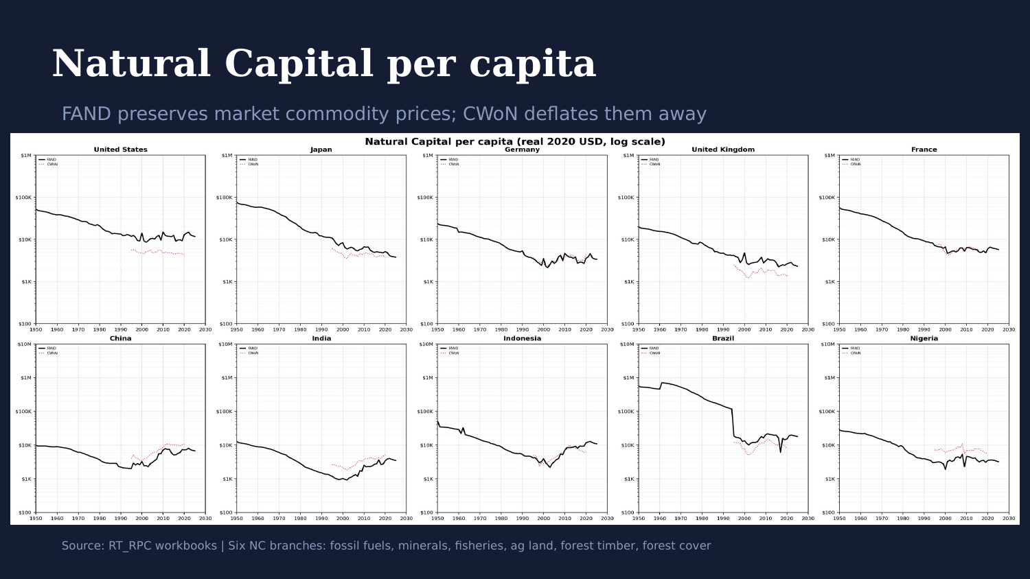 Ten small-multiple line charts of Natural Capital per capita, FAND vs CWoN, log scale, 1950-2025, for the same ten countries