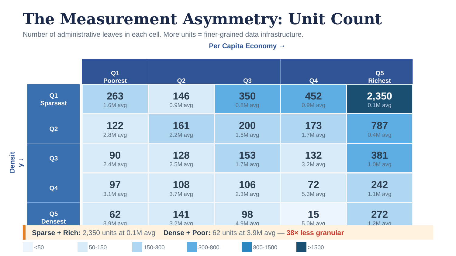 5x5 crosstab of density quintile against per-capita income quintile, each cell showing the number of administrative units and their average population