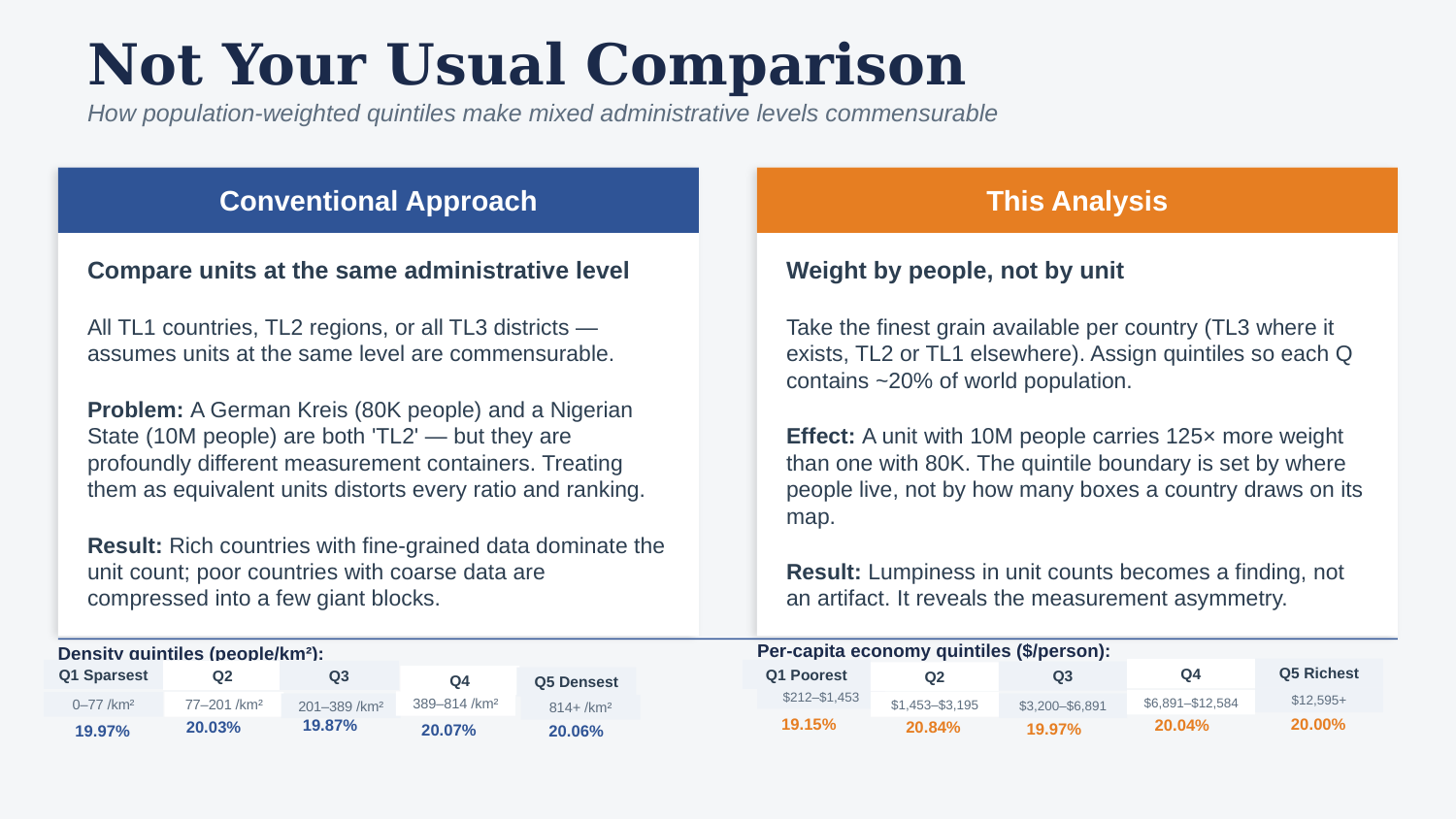 Side-by-side comparison of the conventional same-administrative-level approach against this analysis's population-weighted quintile approach, with density and per-capita-income quintile boundaries and population shares shown below
